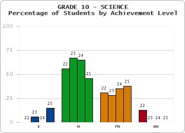 GRADE 10 - SCIENCE - Percentage of Students by Achievement Level by year