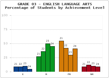 GRADE 03 - ENGLISH LANGUAGE ARTS - Percentage of Students by Achievement Level by year