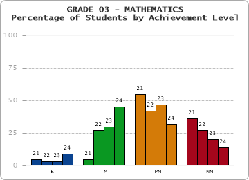 GRADE 03 - MATHEMATICS - Percentage of Students by Achievement Level by year