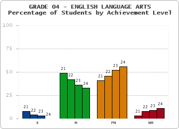 GRADE 04 - ENGLISH LANGUAGE ARTS - Percentage of Students by Achievement Level by year