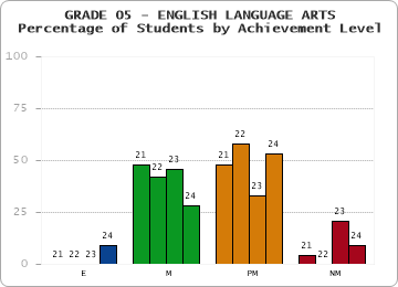 GRADE 05 - ENGLISH LANGUAGE ARTS - Percentage of Students by Achievement Level by year