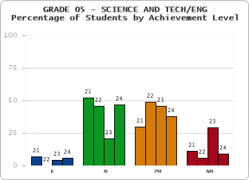 GRADE 05 - SCIENCE AND TECH/ENG - Percentage of Students by Achievement Level by year