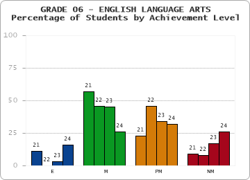 GRADE 06 - ENGLISH LANGUAGE ARTS - Percentage of Students by Achievement Level by year