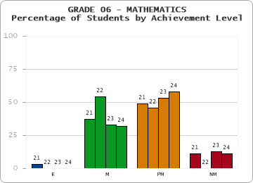 GRADE 06 - MATHEMATICS - Percentage of Students by Achievement Level by year