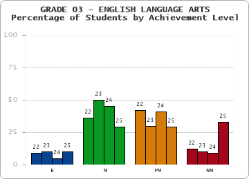GRADE 03 - ENGLISH LANGUAGE ARTS - Percentage of Students by Achievement Level by year