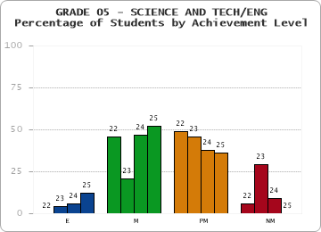 GRADE 05 - SCIENCE AND TECH/ENG - Percentage of Students by Achievement Level by year
