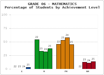 GRADE 06 - MATHEMATICS - Percentage of Students by Achievement Level by year