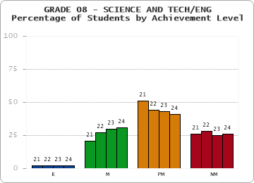 GRADE 08 - SCIENCE AND TECH/ENG - Percentage of Students by Achievement Level by year