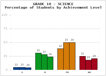 GRADE 10 - SCIENCE - Percentage of Students by Achievement Level by year