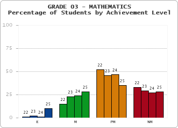 GRADE 03 - MATHEMATICS - Percentage of Students by Achievement Level