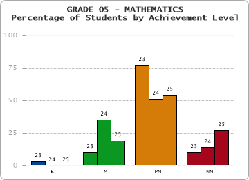 GRADE 05 - MATHEMATICS - Percentage of Students by Achievement Level