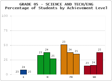 GRADE 05 - SCIENCE AND TECH/ENG - Percentage of Students by Achievement Level