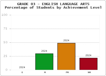 GRADE 03 - ENGLISH LANGUAGE ARTS - Percentage of Students by Achievement Level by year