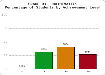 GRADE 03 - MATHEMATICS - Percentage of Students by Achievement Level by year