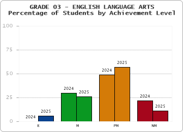 GRADE 03 - ENGLISH LANGUAGE ARTS - Percentage of Students by Achievement Level by year
