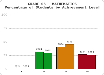 GRADE 03 - MATHEMATICS - Percentage of Students by Achievement Level by year