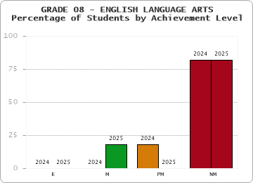 GRADE 08 - ENGLISH LANGUAGE ARTS - Percentage of Students by Achievement Level by year