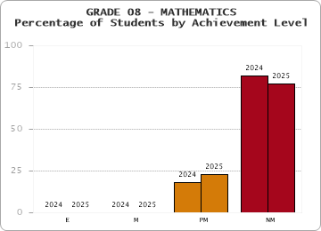 GRADE 08 - MATHEMATICS - Percentage of Students by Achievement Level by year