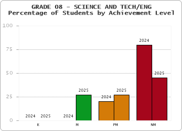 GRADE 08 - SCIENCE AND TECH/ENG - Percentage of Students by Achievement Level by year