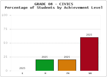 GRADE 08 - CIVICS - Percentage of Students by Achievement Level by year