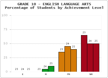 GRADE 10 - ENGLISH LANGUAGE ARTS - Percentage of Students by Achievement Level by year