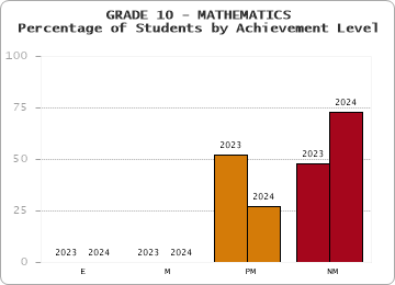 GRADE 10 - MATHEMATICS - Percentage of Students by Achievement Level by year