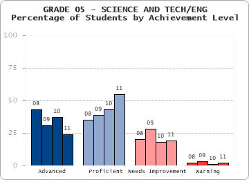 GRADE 05 - SCIENCE AND TECH/ENG - 