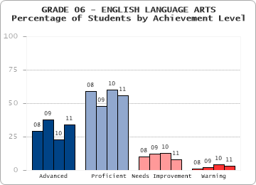 GRADE 06 - ENGLISH LANGUAGE ARTS - 