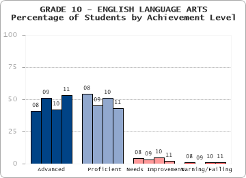 GRADE 10 - ENGLISH LANGUAGE ARTS - 