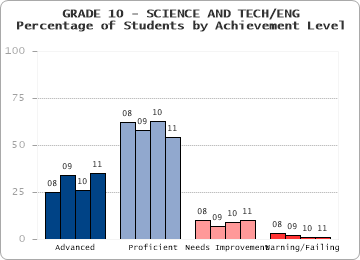 GRADE 10 - SCIENCE AND TECH/ENG - 