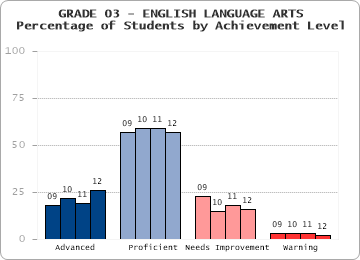 GRADE 03 - ENGLISH LANGUAGE ARTS - 