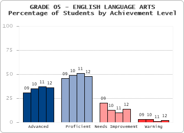 GRADE 05 - ENGLISH LANGUAGE ARTS - 