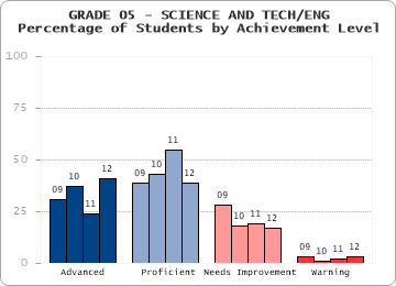 GRADE 05 - SCIENCE AND TECH/ENG - 