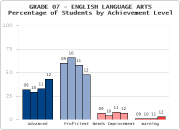 GRADE 07 - ENGLISH LANGUAGE ARTS - 