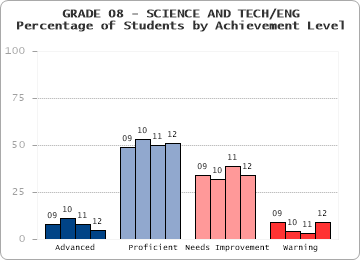 GRADE 08 - SCIENCE AND TECH/ENG - 