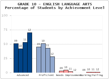 GRADE 10 - ENGLISH LANGUAGE ARTS - 