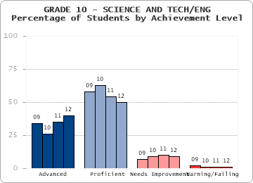 GRADE 10 - SCIENCE AND TECH/ENG - 