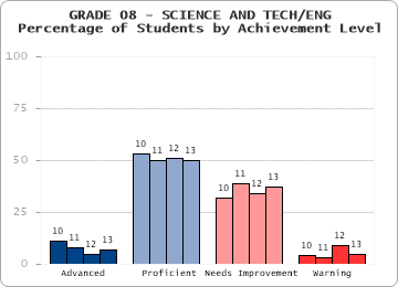 GRADE 08 - SCIENCE AND TECH/ENG - 