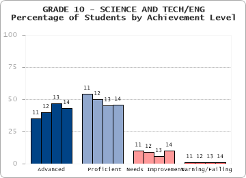 GRADE 10 - SCIENCE AND TECH/ENG - 