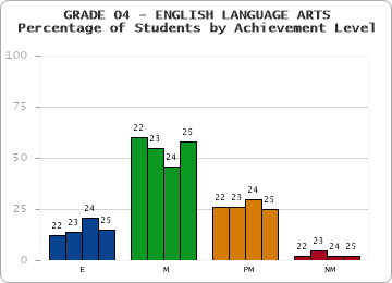 GRADE 04 - ENGLISH LANGUAGE ARTS - Percentage of Students by Achievement Level by year