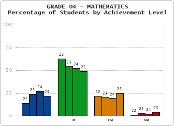GRADE 04 - MATHEMATICS - Percentage of Students by Achievement Level by year