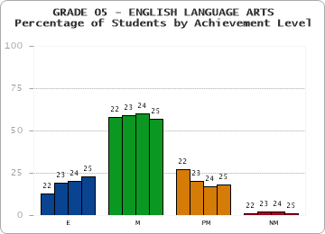 GRADE 05 - ENGLISH LANGUAGE ARTS - Percentage of Students by Achievement Level by year