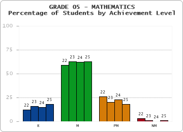 GRADE 05 - MATHEMATICS - Percentage of Students by Achievement Level by year