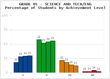 GRADE 05 - SCIENCE AND TECH/ENG - Percentage of Students by Achievement Level by year