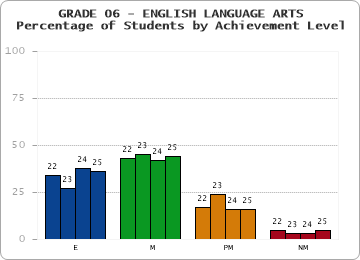 GRADE 06 - ENGLISH LANGUAGE ARTS - Percentage of Students by Achievement Level by year