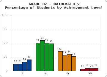 GRADE 07 - MATHEMATICS - Percentage of Students by Achievement Level by year