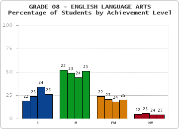 GRADE 08 - ENGLISH LANGUAGE ARTS - Percentage of Students by Achievement Level by year