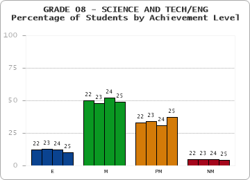 GRADE 08 - SCIENCE AND TECH/ENG - Percentage of Students by Achievement Level by year