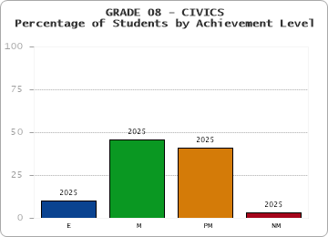 GRADE 08 - CIVICS - Percentage of Students by Achievement Level by year