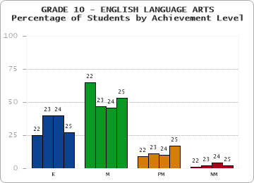 GRADE 10 - ENGLISH LANGUAGE ARTS - Percentage of Students by Achievement Level by year